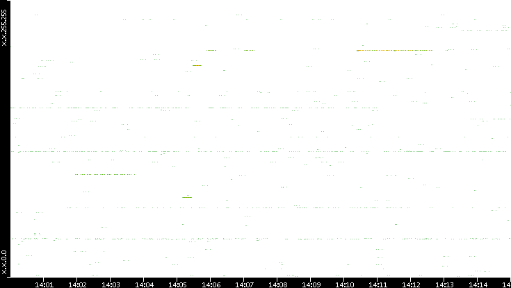 Src. IP vs. Time