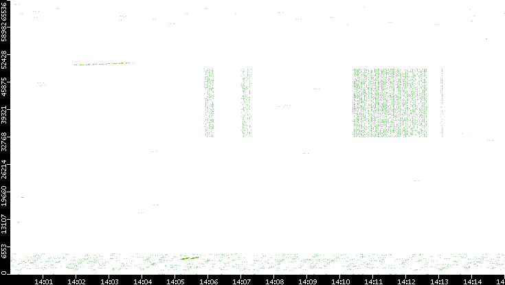 Src. Port vs. Time