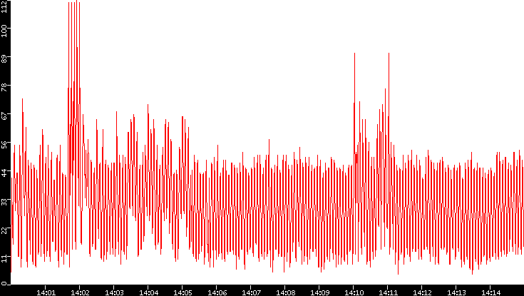 Nb. of Packets vs. Time