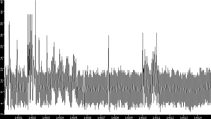 Throughput vs. Time