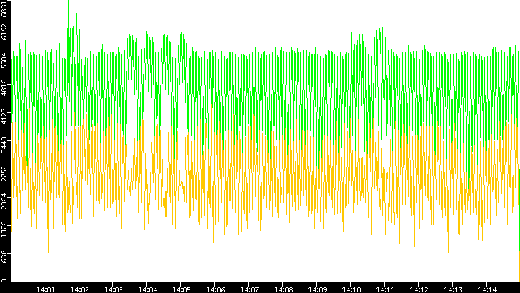 Entropy of Port vs. Time