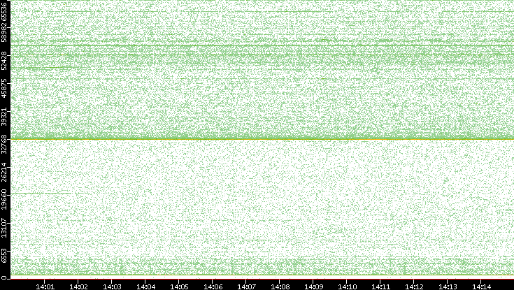 Dest. Port vs. Time