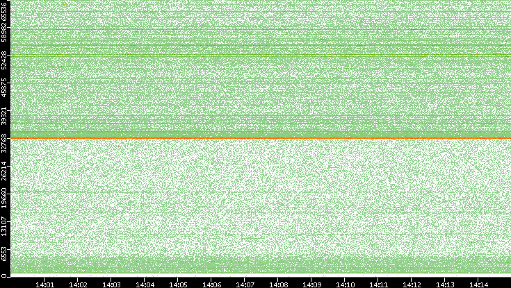 Src. Port vs. Time