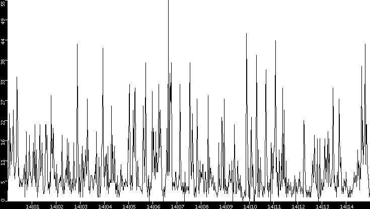 Throughput vs. Time