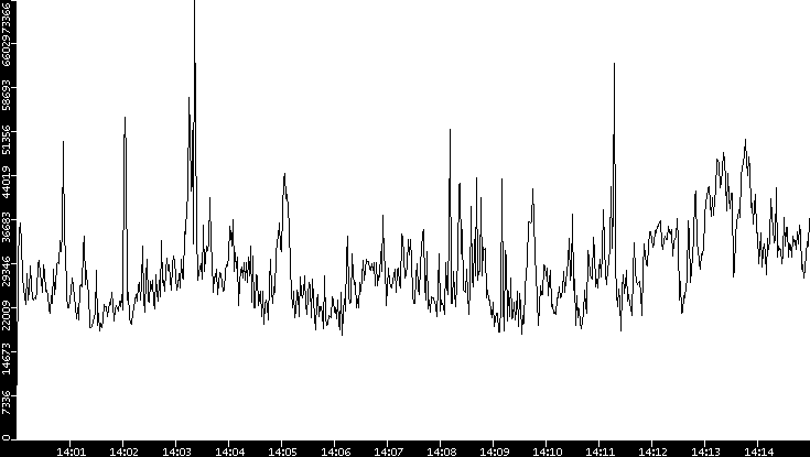 Throughput vs. Time