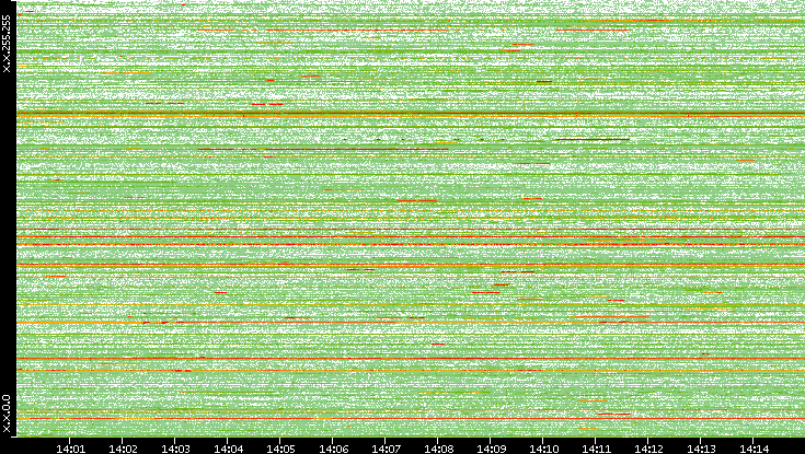 Dest. IP vs. Time