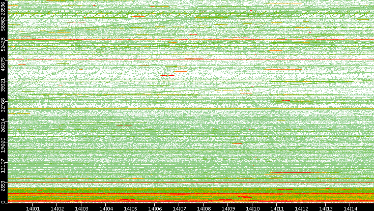 Dest. Port vs. Time