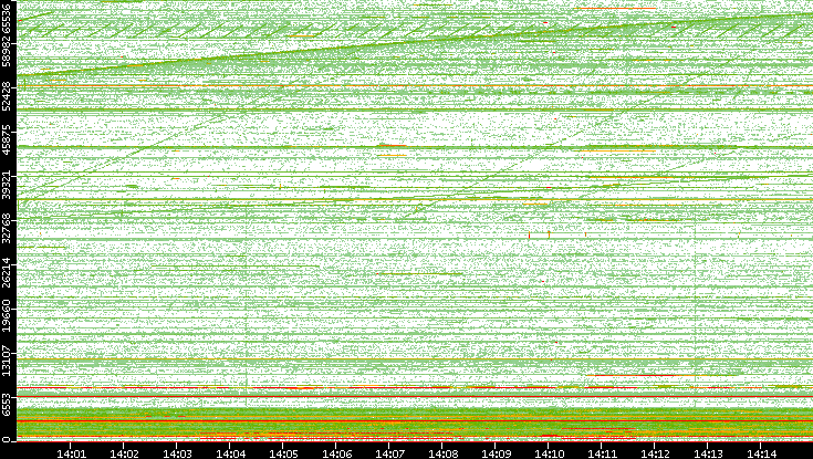 Src. Port vs. Time