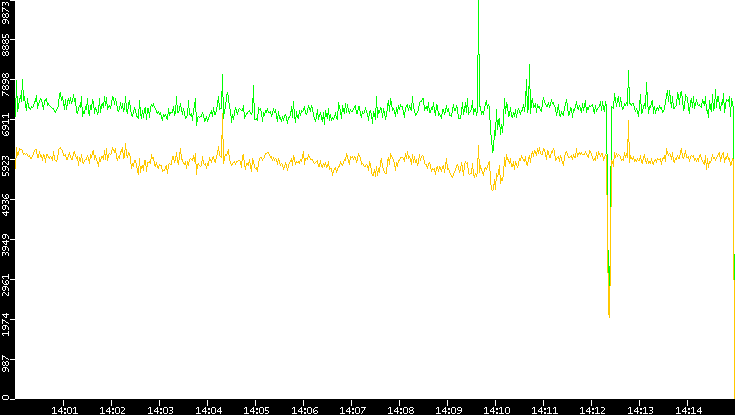 Entropy of Port vs. Time