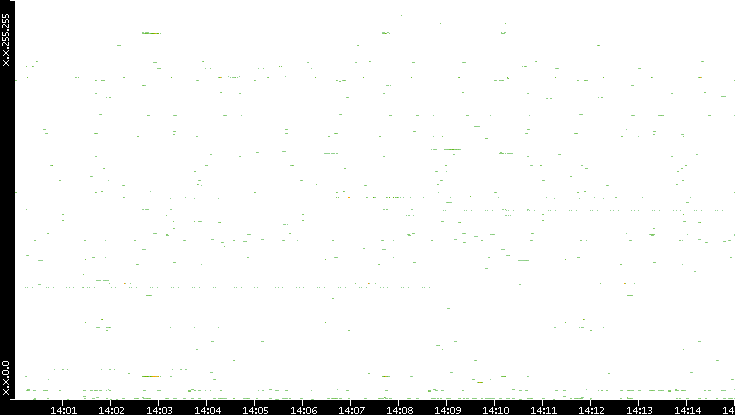 Dest. IP vs. Time