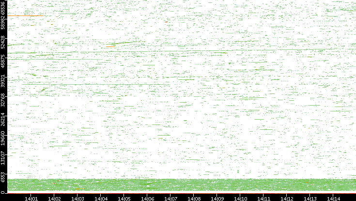 Dest. Port vs. Time