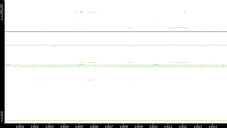 Dest. IP vs. Time