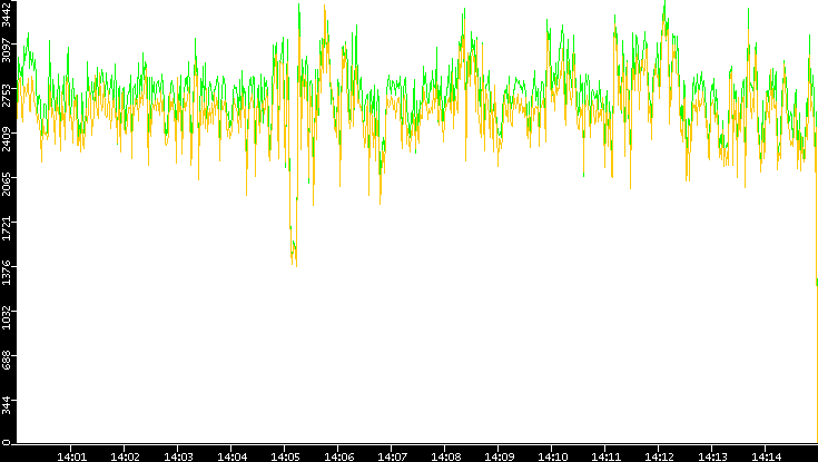 Entropy of Port vs. Time