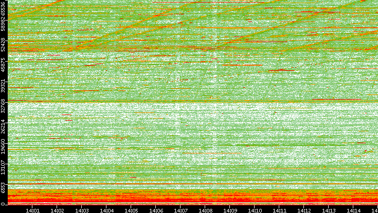 Dest. Port vs. Time