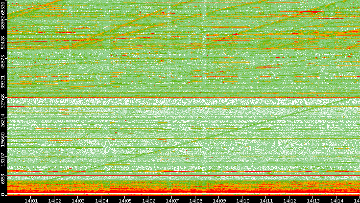 Src. Port vs. Time