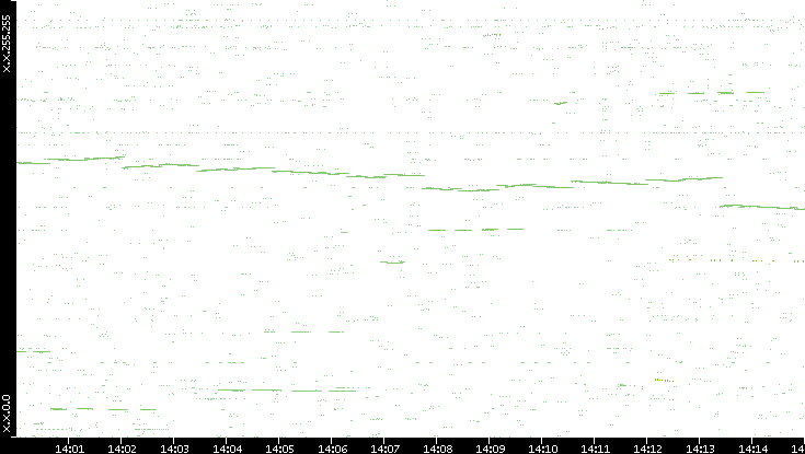 Dest. IP vs. Time