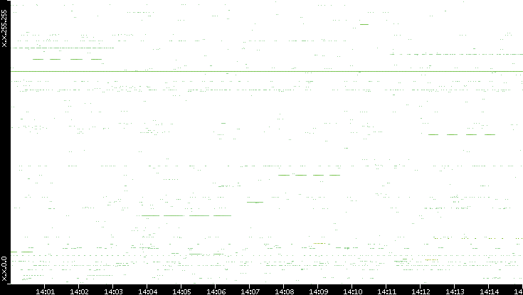 Src. IP vs. Time