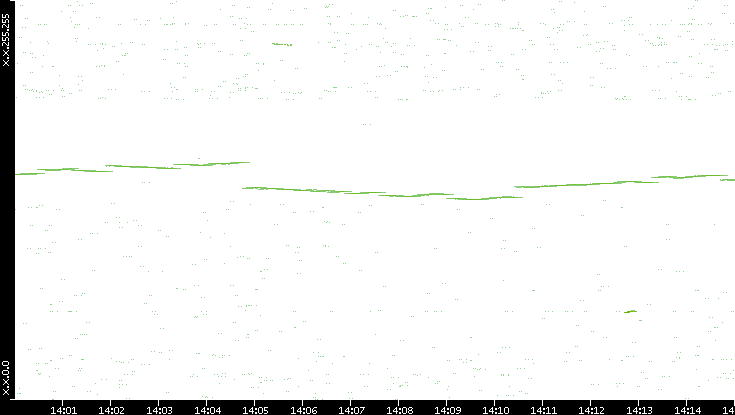 Dest. IP vs. Time