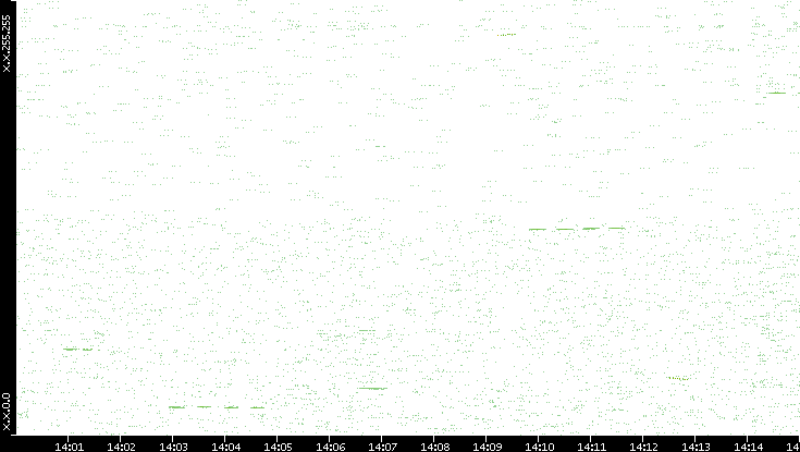 Dest. IP vs. Time