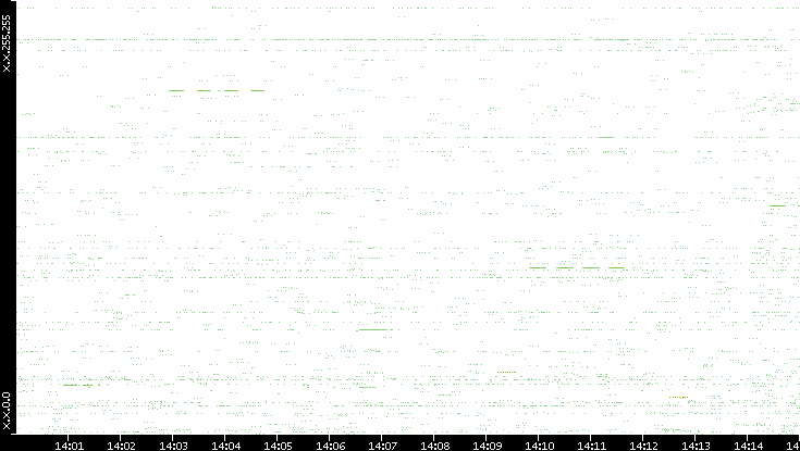 Src. IP vs. Time