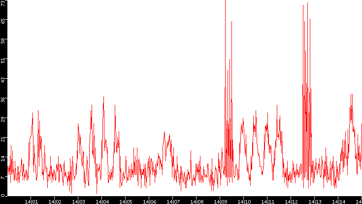 Nb. of Packets vs. Time