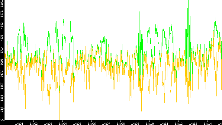 Entropy of Port vs. Time