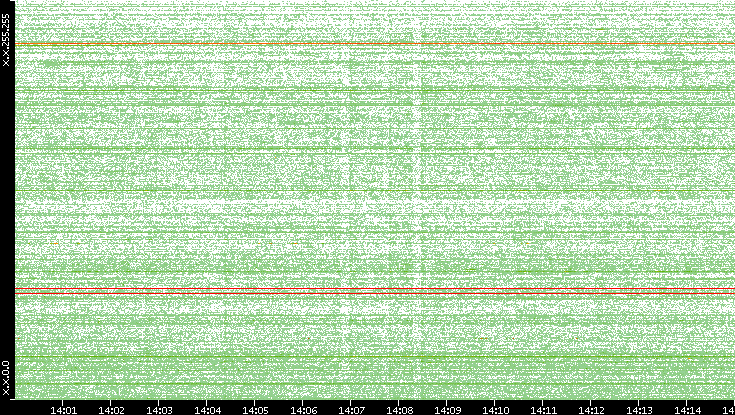 Dest. IP vs. Time