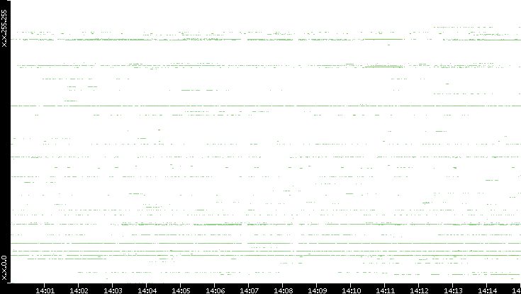 Dest. IP vs. Time