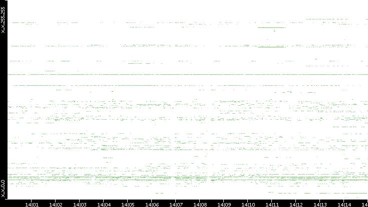 Src. IP vs. Time