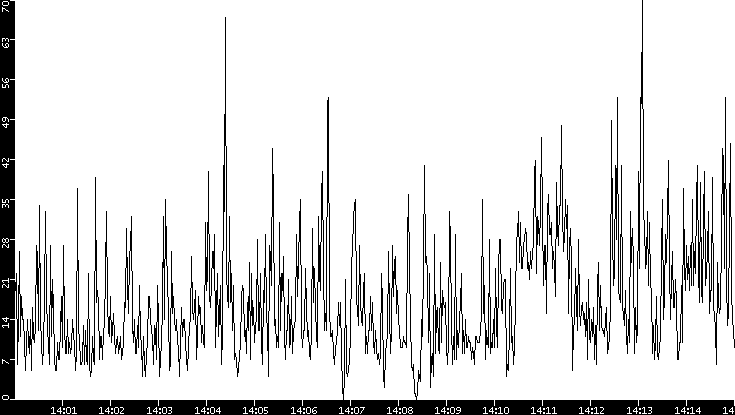 Throughput vs. Time