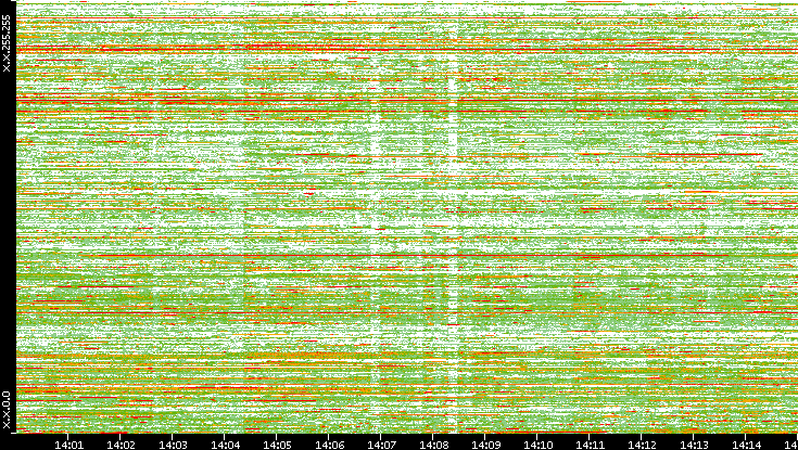 Dest. IP vs. Time