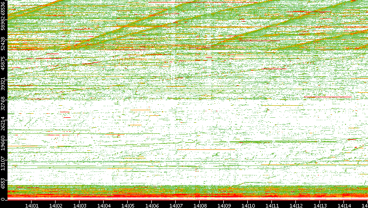 Dest. Port vs. Time