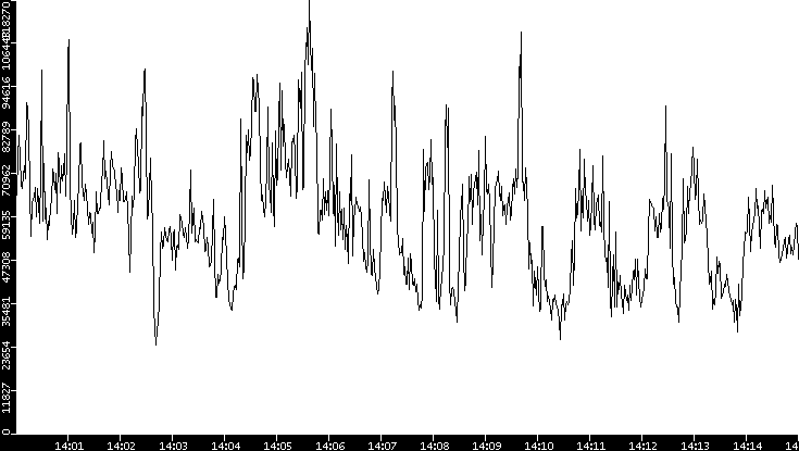 Throughput vs. Time