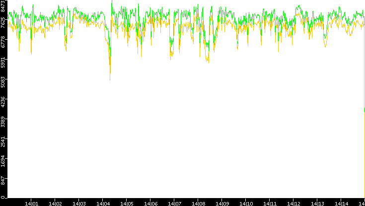 Entropy of Port vs. Time