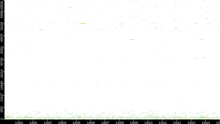 Dest. Port vs. Time