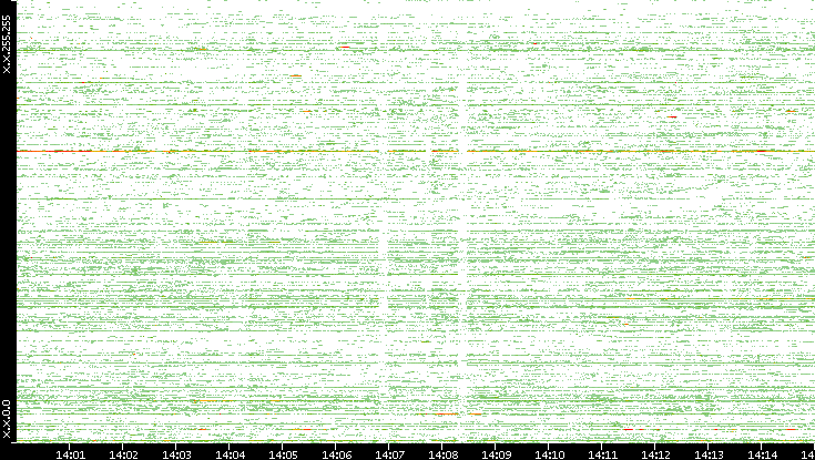 Src. IP vs. Time