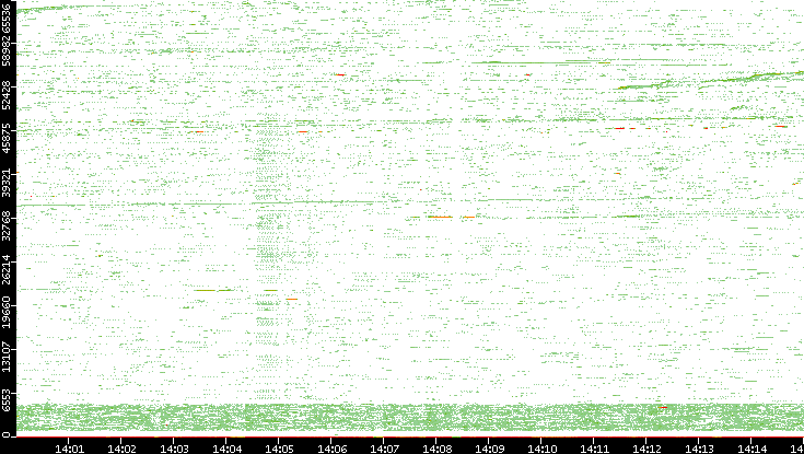 Src. Port vs. Time