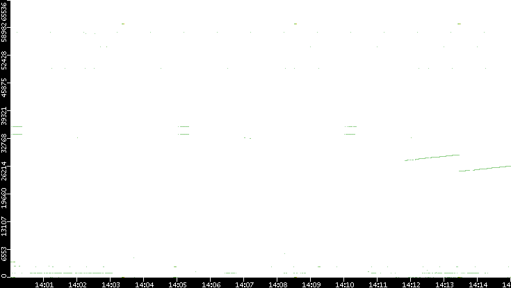 Dest. Port vs. Time