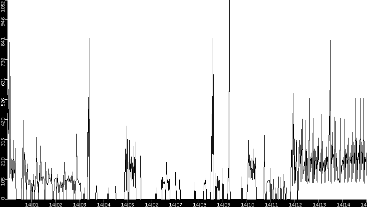 Average Packet Size vs. Time