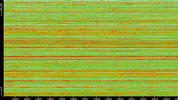 Dest. IP vs. Time