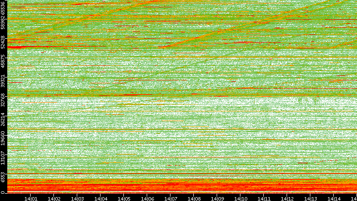 Dest. Port vs. Time