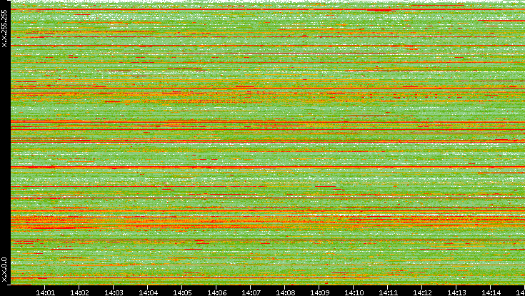 Src. IP vs. Time