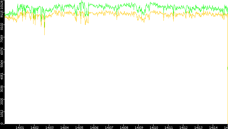 Entropy of Port vs. Time