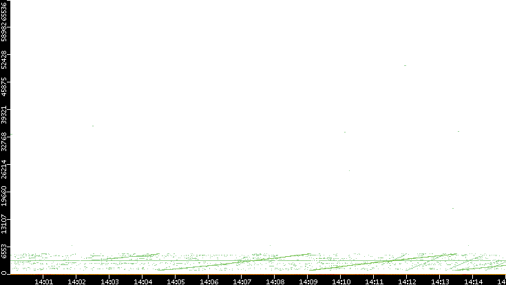 Dest. Port vs. Time