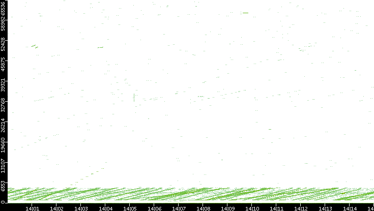 Src. Port vs. Time