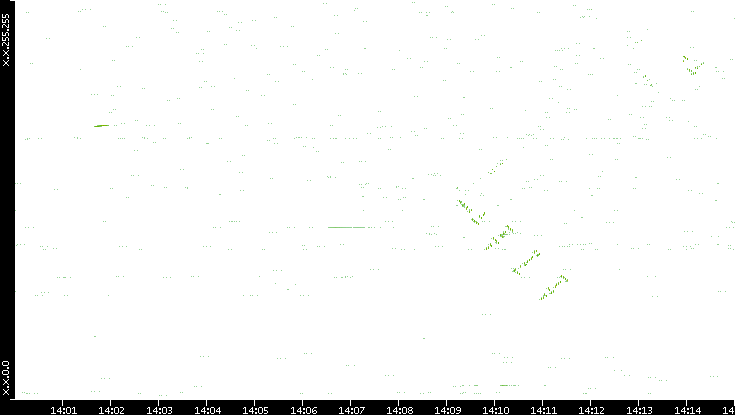 Dest. IP vs. Time