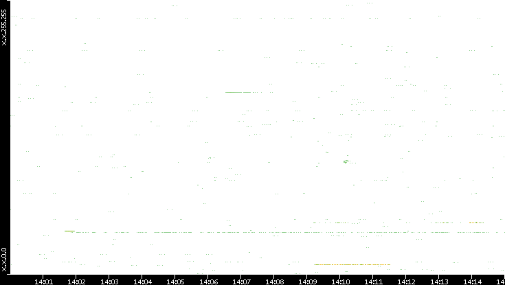 Src. IP vs. Time