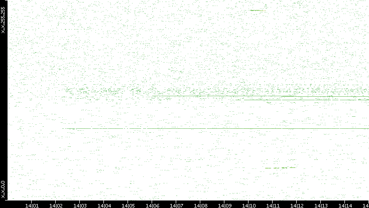 Dest. IP vs. Time