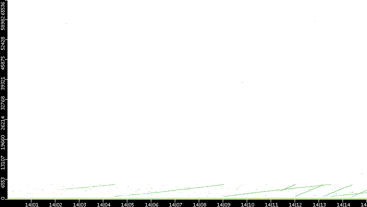 Dest. Port vs. Time