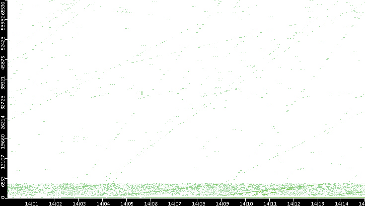 Src. Port vs. Time